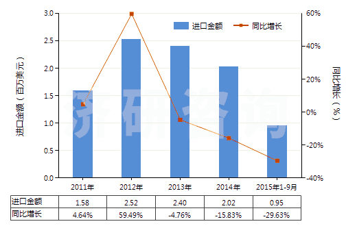 2011-2015年9月中國(guó)聚丙烯腈及其變性短纖≥85%的未漂或漂白布(HS55122100)進(jìn)口總額及增速統(tǒng)計(jì)